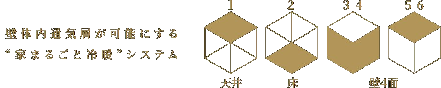壁体内通気層が可能にする 家まるごと冷暖システム — 天井・床・壁4面